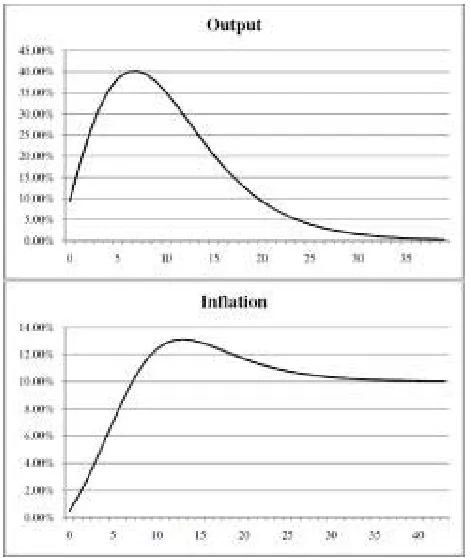 Figure 2: Impulse Response to Permanent Increase in Money Growth 
