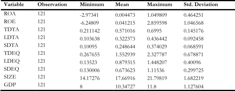 Table 2: Correlation matrix of variables used in this study 