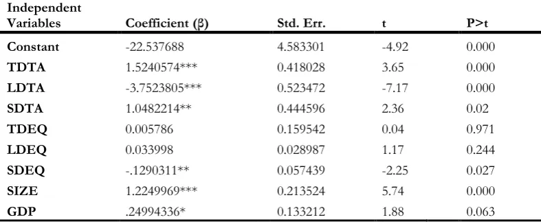 Table 3: Model1: Financial Structure Effect on Profitability (ROA) 