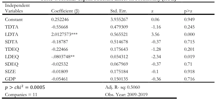 Table 4: Model2: Capital Structure Effect on Profitability (ROE) 