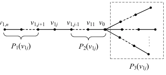 Figure 2. Structure of P v1(1),2(1) and (31).jP vjP vj