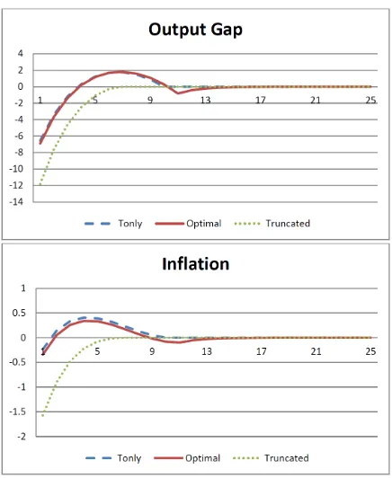 Figure: 3 Compare T-Only with OtherTaylor Rules