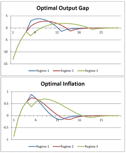 Figure 5: Time Paths under Alternative