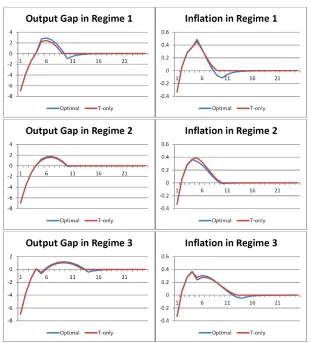 Figure 6: Time Paths under Optimal and T-only Policies