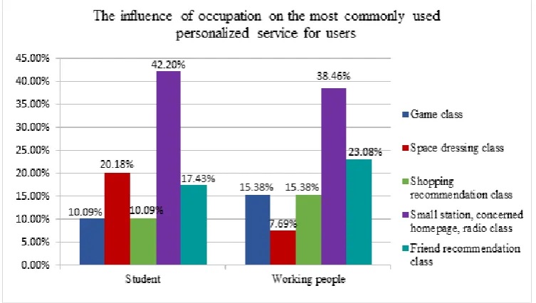 Figure 4. The influence of occupation on the most commonly used personalized service for users