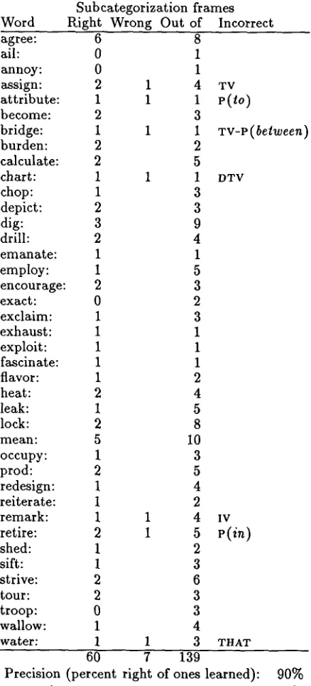 Table 3. Comparison of results with OALD 