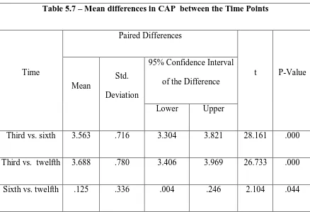 Table 5.7 – Mean differences in CAP  between the Time Points 