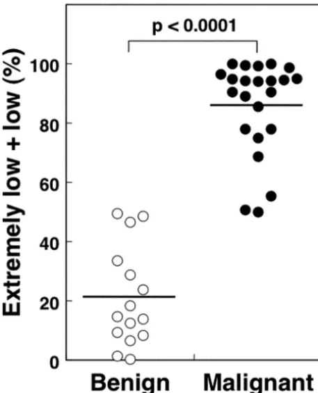 Fig 4. ADC-based differentiation between benign and malignant sinonasal diseases. Plotgraph shows percentage disease areas with extremely low or low ADC of benign (opencircles) and malignant (closed circle) lesions that exhibit small (�25%) areas of the ty