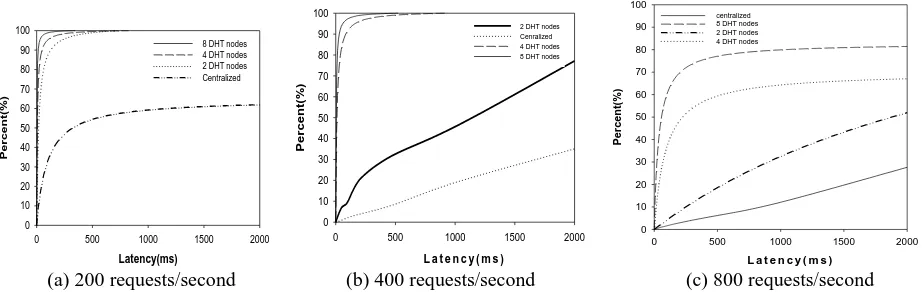 Figure 8. The influence of different query request frequencies on the scheduling latency