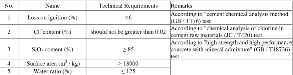 Table 4. Silica ash technical requirements. 