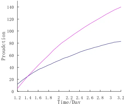Figure 1. Synergy evolution process of production efficiency of the first supplier and manufacturer