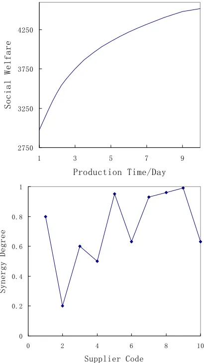 Figure 3. The analysis of supplier selection.