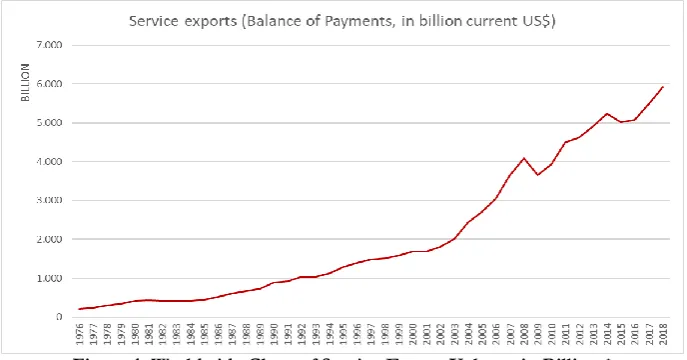 Figure 1: Worldwide Chart of Service Export Volume in Billion $ Source: (https://data.worldbank.org/indicator/BX.GSR.NFSV.CD?end=2018&start=1960&type=shaded&view=chart) 107 