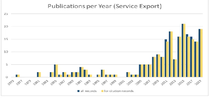 Figure 2: Publication per Year About Service Export 