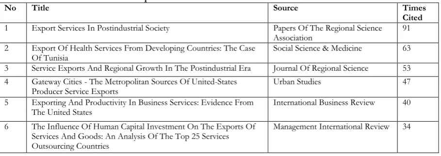 Figure 3: Sum of Times Cited per Year About "Service Export 