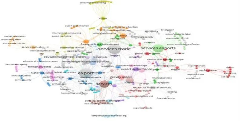 Figure 5: Service Export: The keyword co-occurrence network of publications (threshold level 1) Therefore, the threshold level was increased step by step to understand the themes related to service exports more 