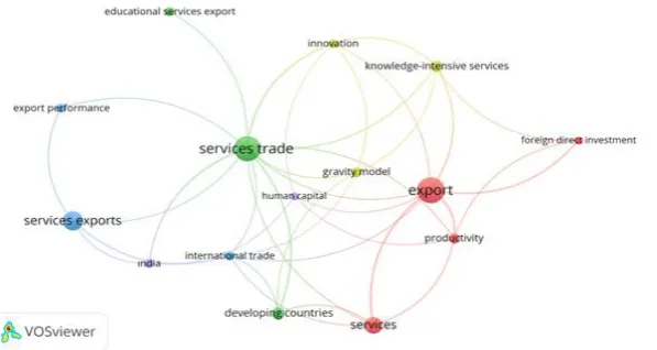 Figure 7: Service Export: The keyword co-occurrence density of publications (threshold level 5)