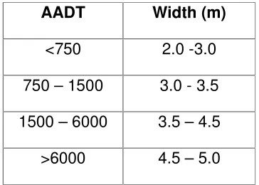 Table 2-1 AASHTO Clear Zone Widths 