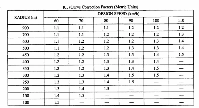 Table 2-2 Curve Correction Factors 