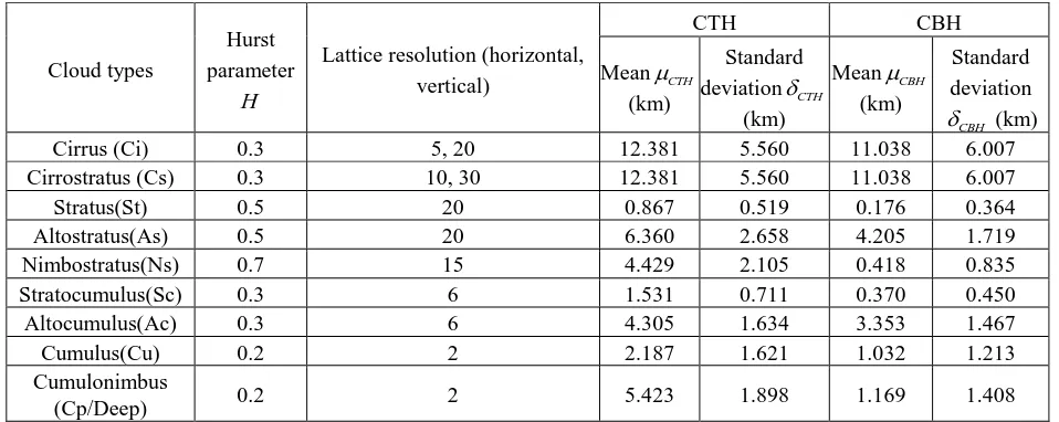 Table 1. Fractal characteristic parameters and height statistics for few type clouds. 