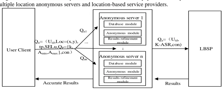 Figure 1 describes the work process of the method in this paper. It is composed of user client, multiple location anonymous servers and location-based service providers