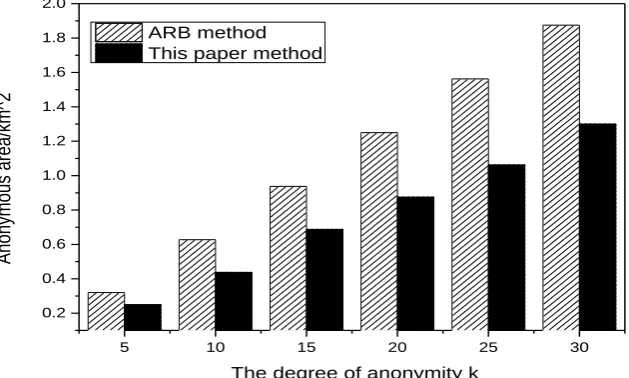 Figure 2 shows the relationship between the anonymous area and the user-defined kthat the anonymous area is positively related to anonymous area formed by the ARB method