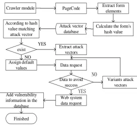 Table 2. Compiled attack vector. 