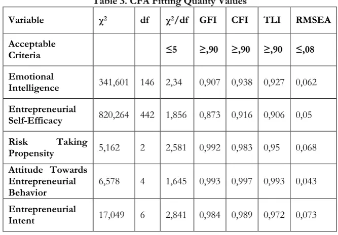 Table 3. CFA Fitting Quality Values 