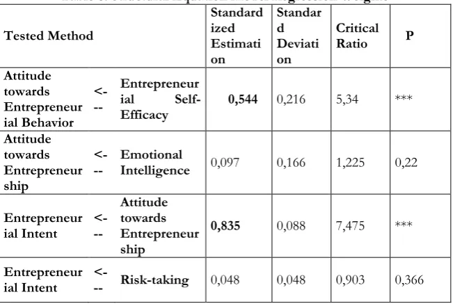 Table 5. Structural Equation Model Fitting Quality Values 