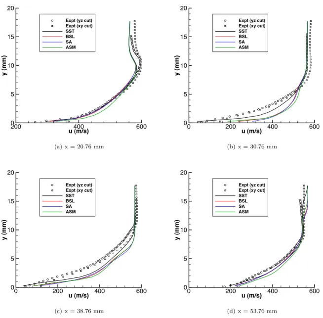 Figure 15. Turbulence model effects on axial velocity profiles for UM test case in vicinity of SWTBLI.