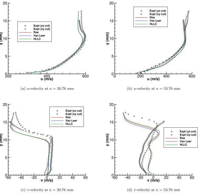 Figure 18. Effects of upwinding scheme on velocity profiles for UM test case in vicinity of SWTBLI.