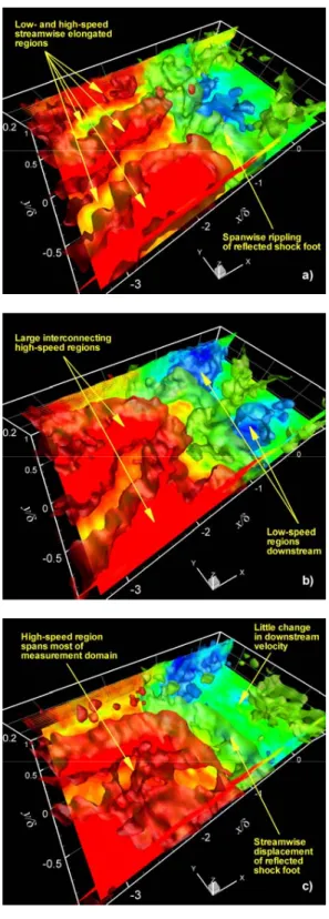 Figure 4. Instantaneous flow organization of the interaction. Isosurfaces  of streamwise velocity are shown; relatively high-speed (0.9U ∞ ) in red,  intermediate (0.75U ∞ ) in green, and relatively low-speed (0.55U ∞ ) in  blue