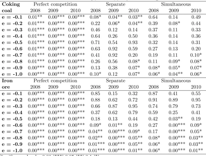 Table 2: P-values of the F-tests ( 0 = 0 and 1 = 1) for a wide range of elasticities