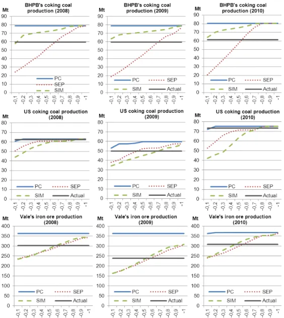 Figure 8: Production of Vale, BHP Billiton and US coking coal producers depending on the demand elasticity and the market setting