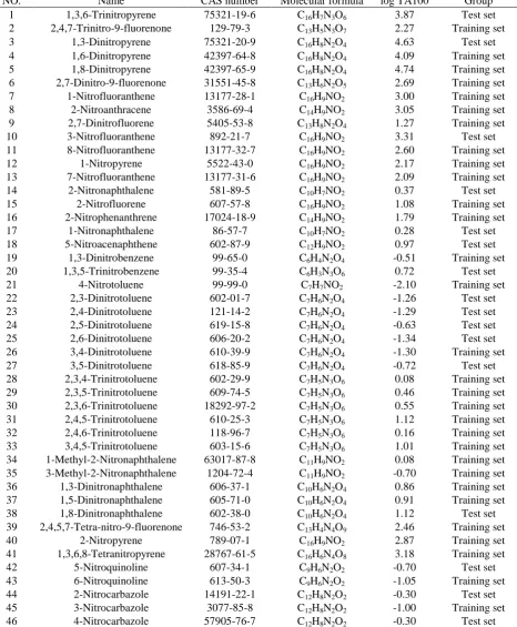 Table 1. Information of the 48 NPAHs used for QSAR modeling. 