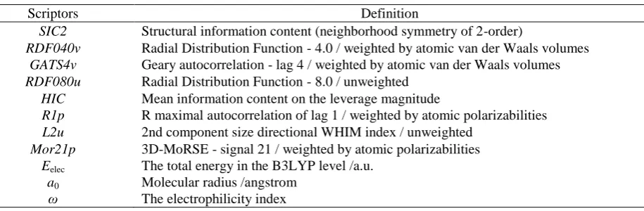 Table 2. Definition of the descriptors screened out for QSAR modeling. 