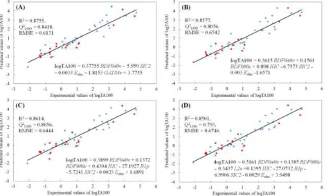 Figure 1. Scatter plots for model 15 (A), model 19 (B), model 23(C) and model 27 (D) with R2 > 0.85 and Q2 > 0.75