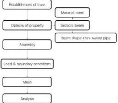 Figure 2. Comparison of theoretical model and FEM results: (a) variation of maximum of displacement with loading force for a given length of beam