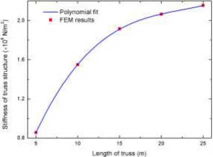 Figure 4. FEM of truss where the primary parameters are labeled. 