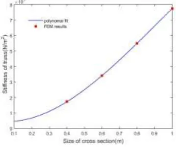 Figure 7. Variation of stiffness with spacing of cell. 