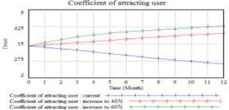 Figure 5. Simulation result comparison of credit value on platform.
