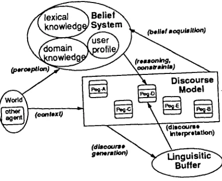 FIGURE 1. Partitioned Discourse Information 
