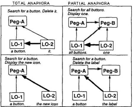 FIGURE 2. Four Possible Discourse Configurations For Anaphoric NPs 