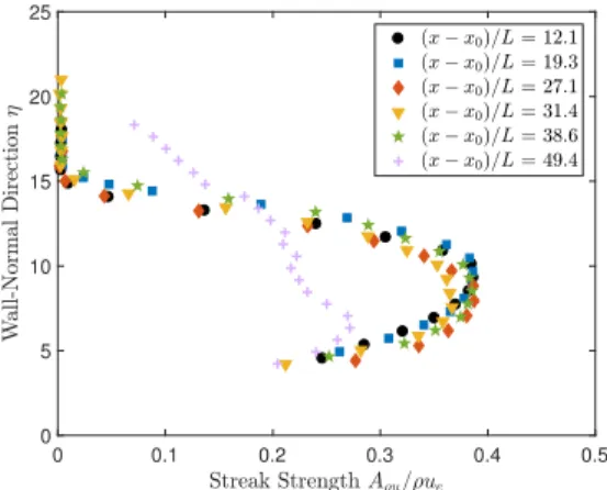 Figure 7. Streak strength profiles for rectangular roughness elements in a streamwise array (k ≈ 280 µm).