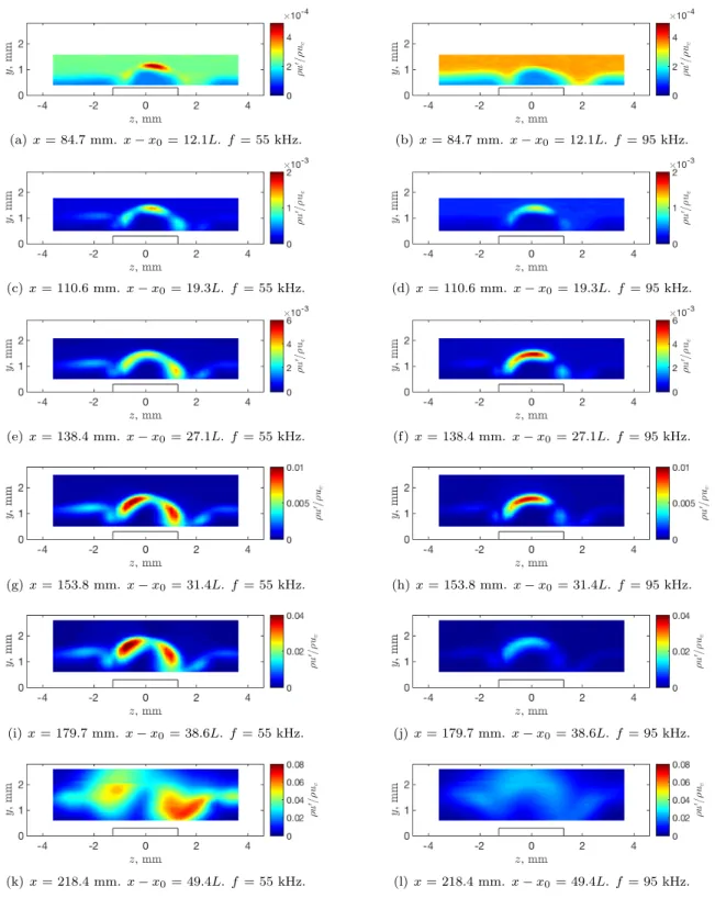 Figure 9. RMS mass-flux fluctuations at f = 55 kHz (left column) and f = 95 kHz (right column) behind one rectangular roughness element, oriented 45-degrees from the leading edge of the flat plate.