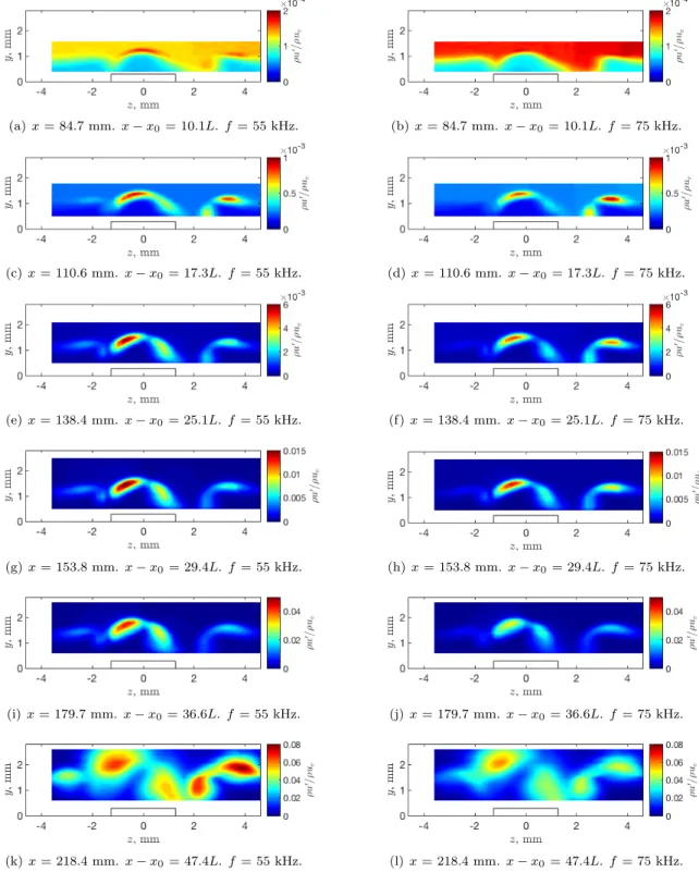 Figure 10. RMS mass-flux fluctuations at f = 55 kHz (left column) and f = 75 kHz (right column) behind two rectangular roughness elements, with the same orientation 45-degrees from the leading edge of the flat plate.