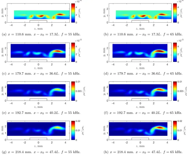 Figure 11. RMS mass-flux fluctuations behind two rectangular roughness elements, with opposite orientation