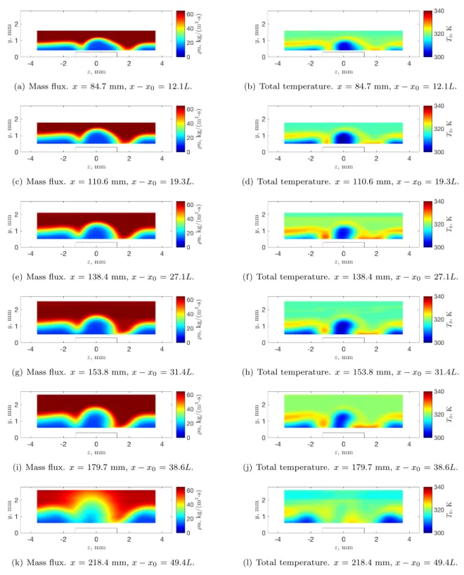 Figure 4. Mean measurements behind a single rectangular roughness element oriented 45-degrees from the leading edge of the flat plate (k ≈ 280 µm).