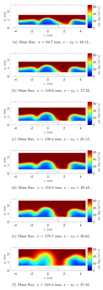Figure 5. Mean measurements behind two rectangular roughness elements, both oriented 45-degrees from the leading edge of the flat plate (k ≈ 280 µm).