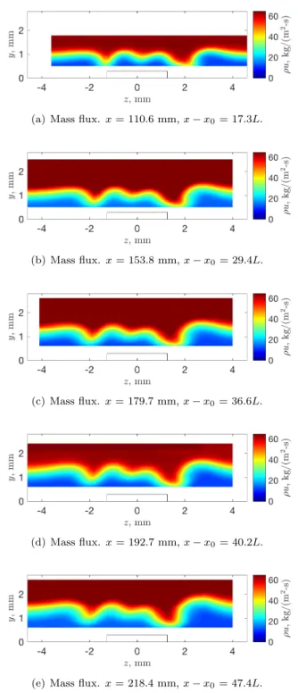 Figure 6. Mean measurements behind two rectangular roughness elements, with opposing orientation ±45- ±45-degrees from the leading edge of the flat plate (k ≈ 280 µm).